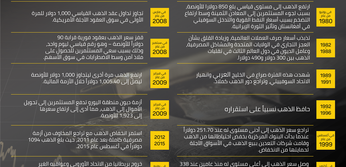 أسعار و تحركات الاسعار الذهب التاريخية 1971 2020